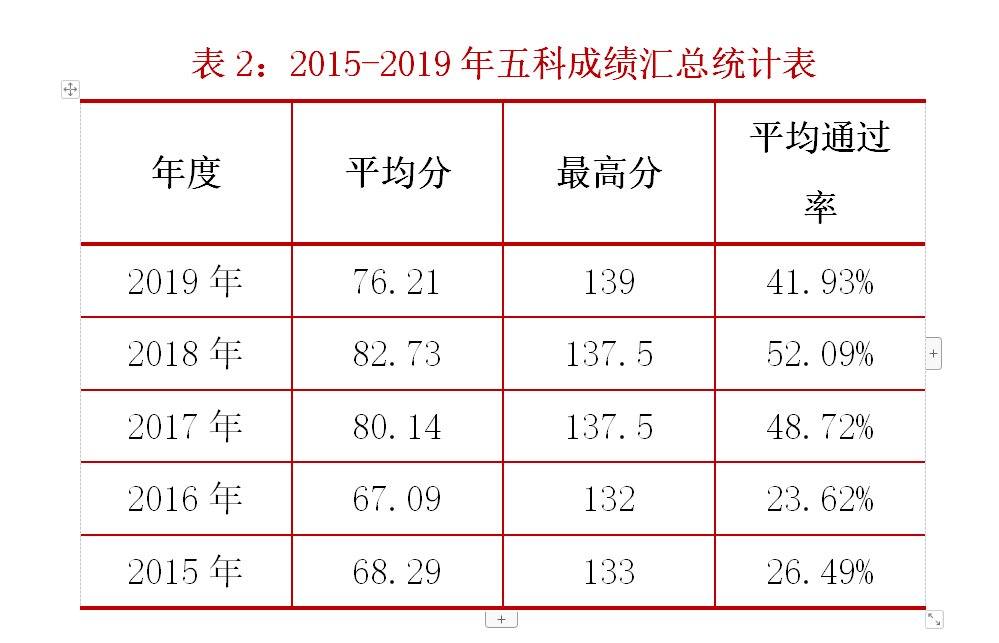 2015-2019年五科成績匯總統計表