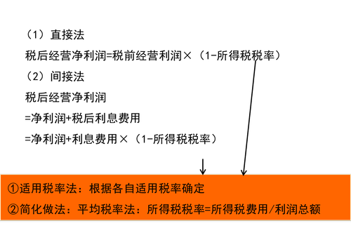 管理用利潤表
