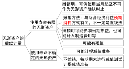 無(wú)形資產(chǎn)的后續(xù)計(jì)量