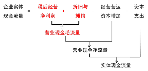 管理用現金流量表