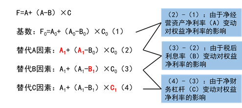 權益凈利率的驅動因素分解
