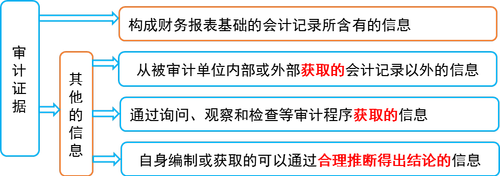 審計證據的類別