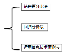 財務預測的方法
