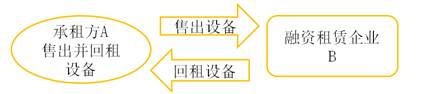 融資性售后回租業務的銷售額