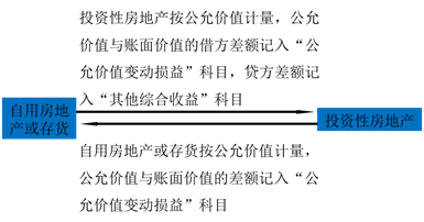 公允價值模式