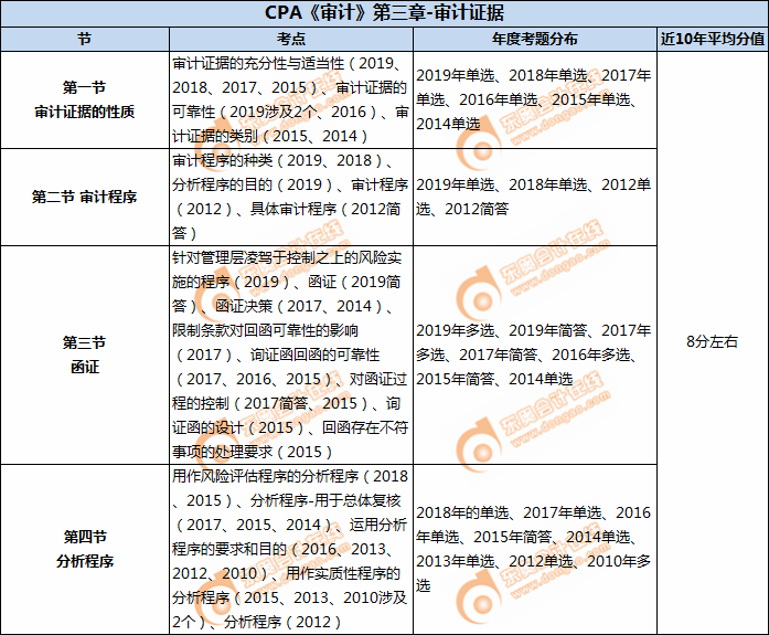 CPA《審計(jì)》第三章-審計(jì)證據(jù)