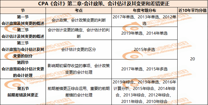 CPA《會計》第二章-會計政策、會計估計及其變更和差錯更正