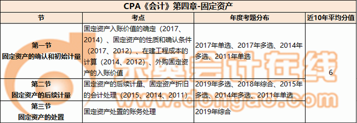 CPA《會計》第四章-固定資產