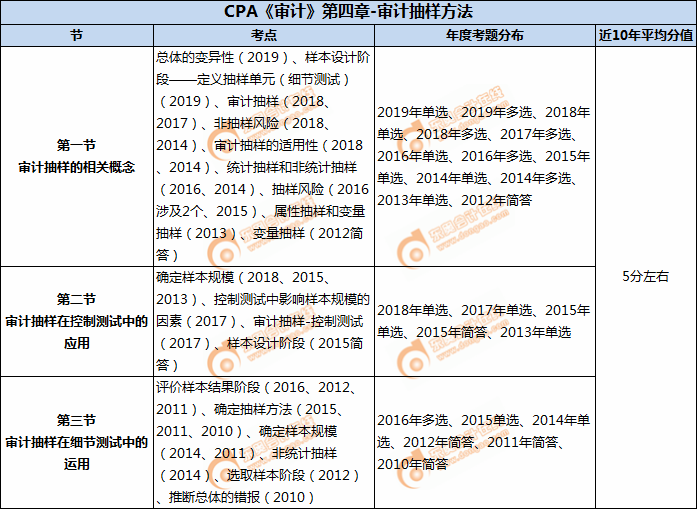 CPA《審計》第四章-審計抽樣方法