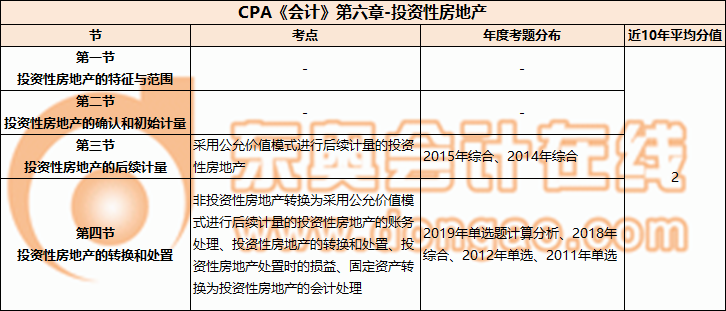 CPA《會計》第六章-投資性房地產