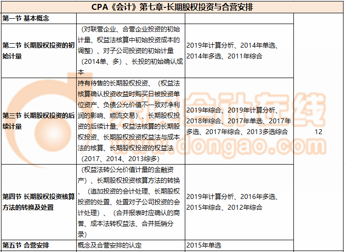 CPA《會計》第七章-長期股權投資與合營安排
