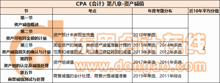 CPA《會計(jì)》第八章-資產(chǎn)減值