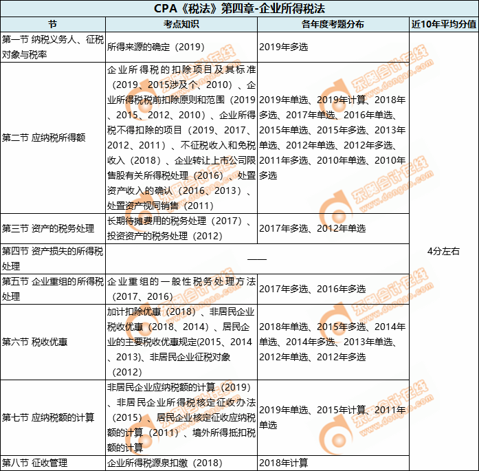 CPA《稅法》第四章-企業所得稅法
