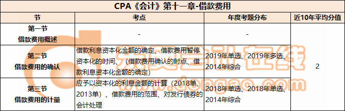CPA《會計》第十一章-借款費用