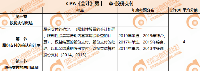 CPA《會計》第十二章-股份支付