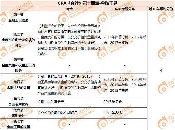 CPA《會計》第十四章-金融工具