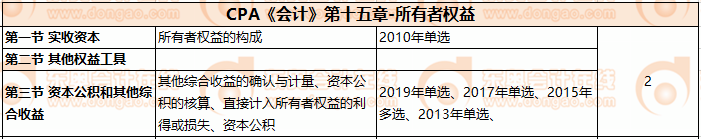 CPA《會計》第十五章-所有者權益