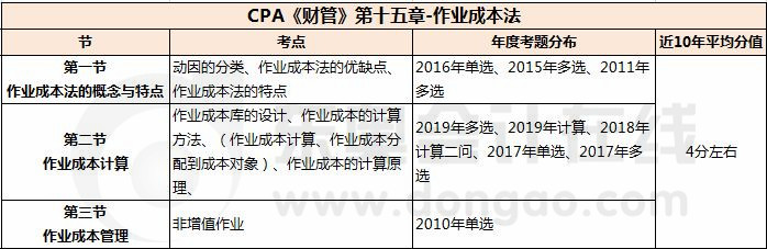 財管_CPA《財管》第十五章考試重點與學習方法