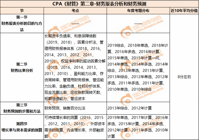 第二章 財務報表分析和財務預測