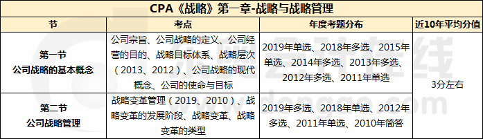 CPA《戰略》第一章-戰略與戰略管理