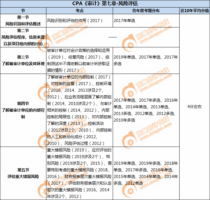 CPA《審計(jì)》第七章-風(fēng)險(xiǎn)評估