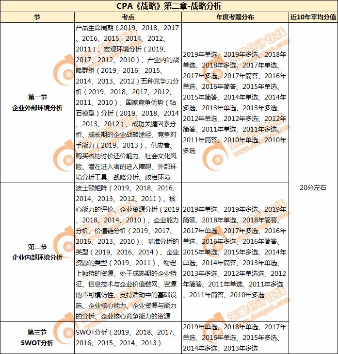 CPA《戰略》第二章-戰略分析