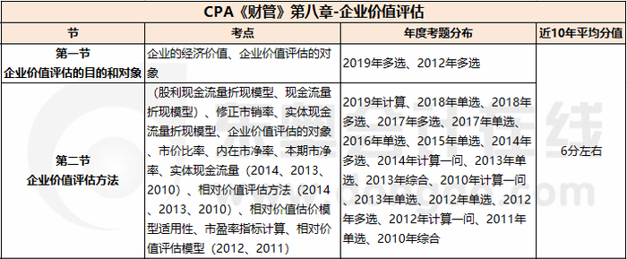 企業(yè)價(jià)值評(píng)估_CPA《財(cái)管》第八章考試重點(diǎn)與學(xué)習(xí)方法