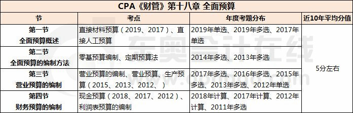 全面預算_CPA《財管》第十八章考試重點與學習方法