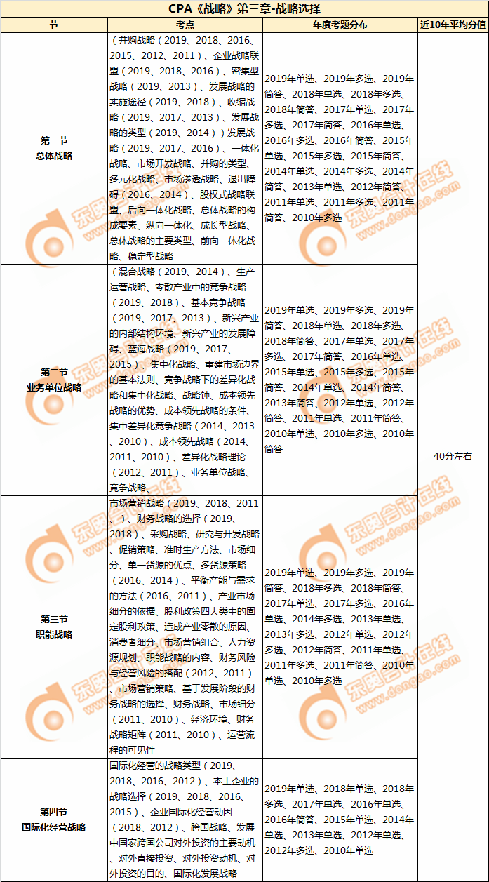 CPA《戰略》第三章-戰略選擇