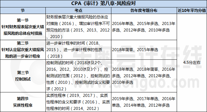 CPA《審計》第八章-風險應對
