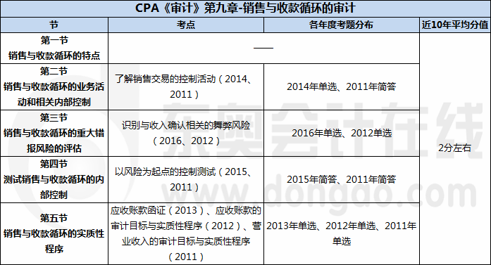 CPA《審計》第九章-銷售與收款循環的審計