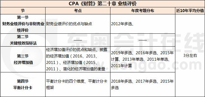 業績評價_CPA《財管》第二十章考試重點與學習方法
