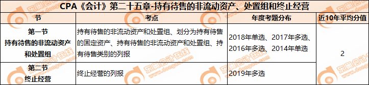 CPA《會計》第二十四章-資產負CPA《會計》第二十五章-持有待售的非流動資產、處置組和終止經營債表日后事項
