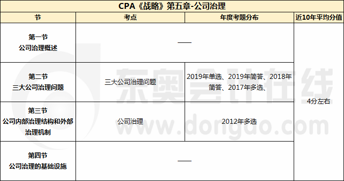 CPA《戰略》第五章-公司治理