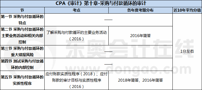 CPA《審計》第十章-采購與付款循環的審計