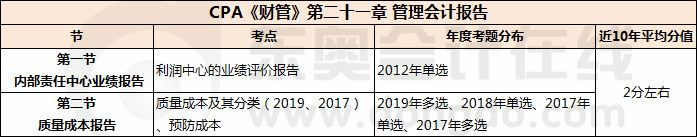 管理會計報告_CPA《財管》第二十章考試重點與學習方法