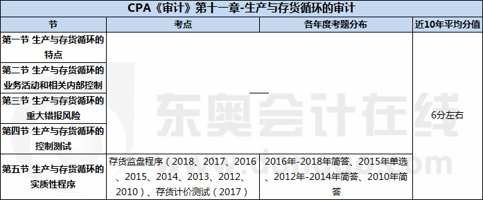 CPA《審計》第十一章-生產與存貨循環的審計