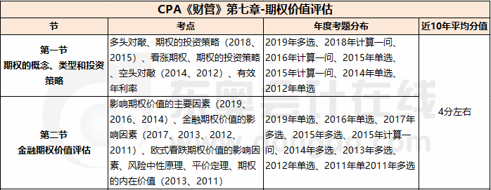第七章 期權價值評估