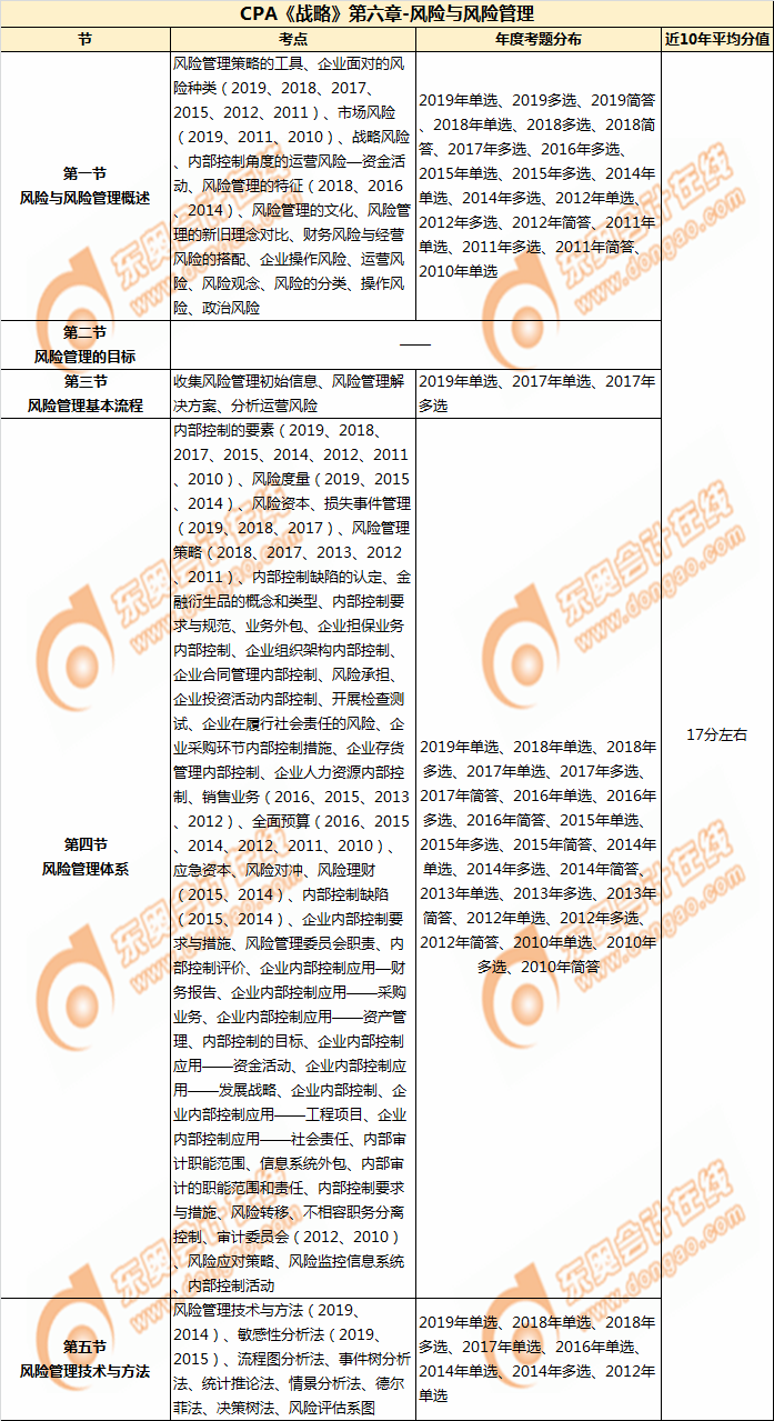 CPA《戰略》第六章-風險與風險管理