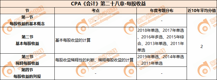 CPA《會計》第二十八章-每股權益	