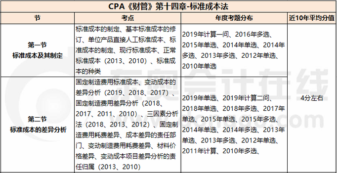 標準成本法_CPA《財管》第十四章考試重點與學習方法