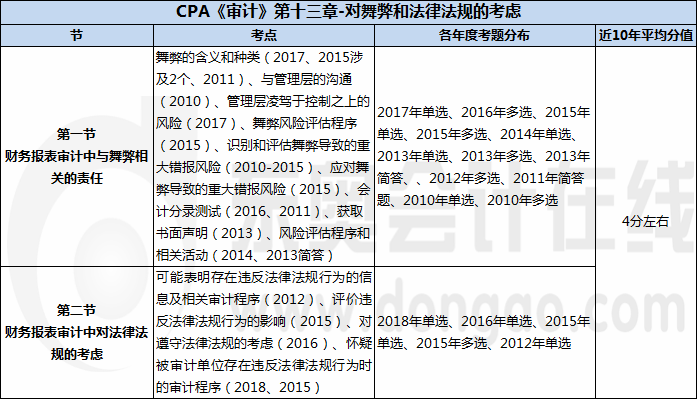 CPA《審計》第十三章-對舞弊和法律法規的考慮