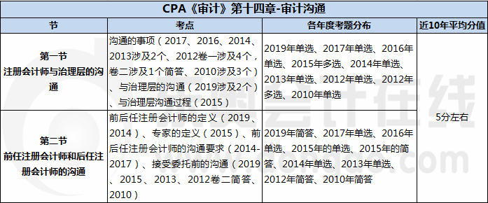 CPA《審計》第十四章-審計溝通