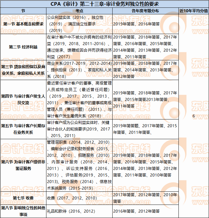 CPA《審計》第二十三章-審計業務對獨立性的要求
