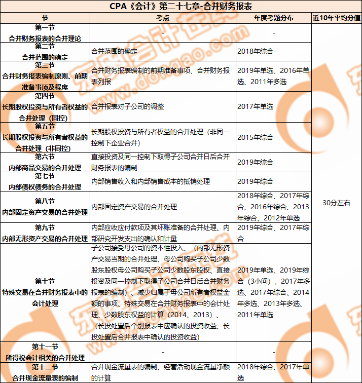 CPA《會計》第二十七章-合并財務報表