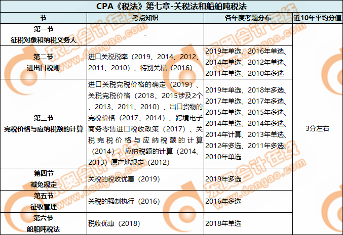 CPA《稅法》第七章-關稅法和船舶噸稅法