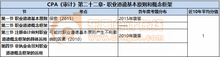 CPA《審計》第二十二章- 職業道德基本原則和概念框架