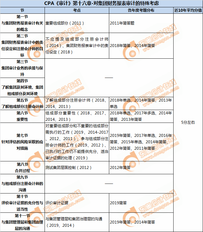 CPA《審計》第十六章-對集團財務報表審計的特殊考慮