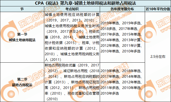 CPA《稅法》第九章-城鎮土地使用稅法和耕地占用稅法