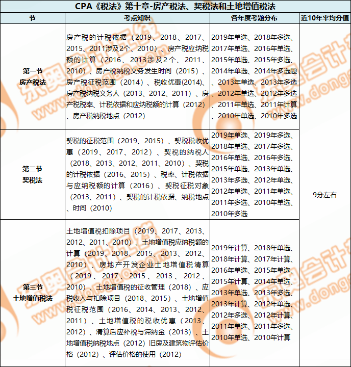 CPA《稅法》第十章-房產稅法、契稅法和土地增值稅法